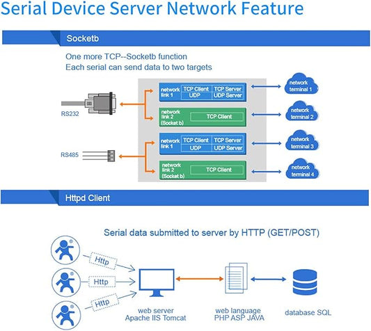Usr-Tcp232-410S RS232 / RS485 Serial to Ethernet Adapter/IP Device Server - Image 2
