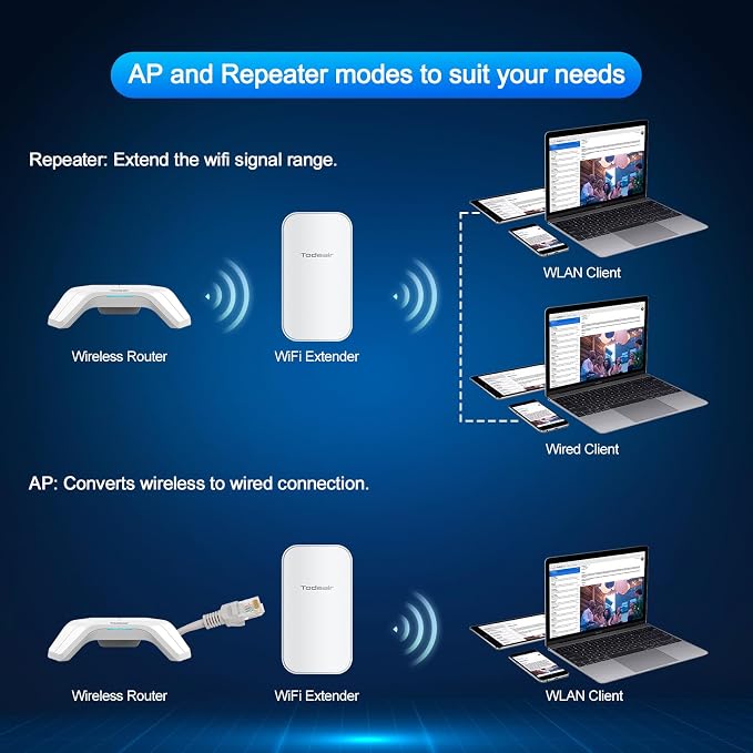 TODAAIR Outdoor WiFi Extender|WiFi Booster | Repeater & AP Mode|IP65 - Image 6