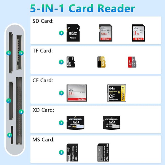 SD Card Reader for iPhone, 5-in-1 Multi iPhone Memory Card Reader for XD - Image 2