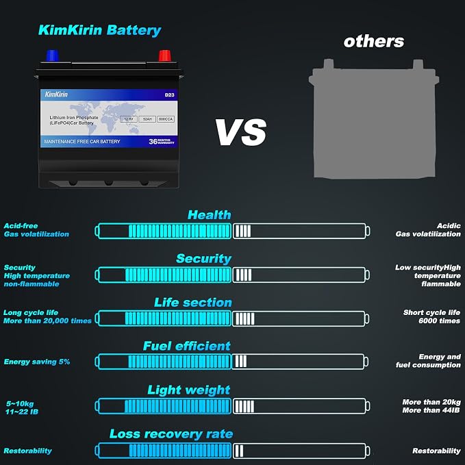 XINGCELL Kim Kirin12.8V 52Ah LiFePO4 Car Battery Group 35/D23 – Lithium Iron - Image 6