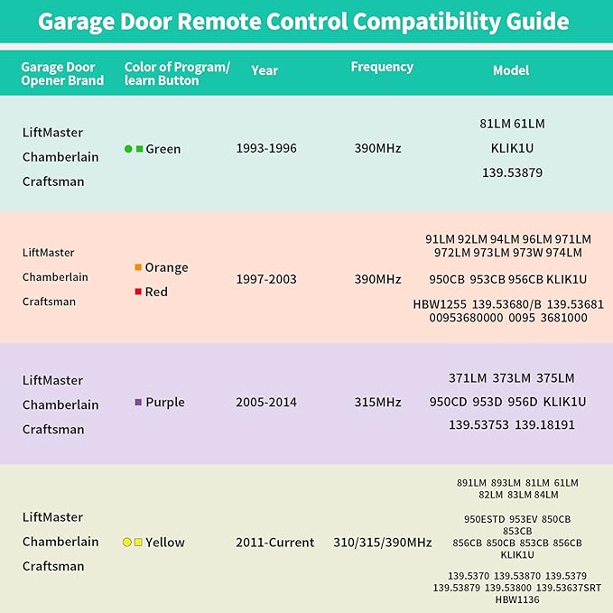 3 Replacement Garage Door Opener Remote, Compatible - Image 6