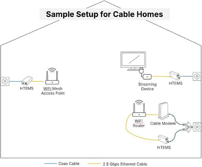 Hitron HTEM5 MoCA 2.5 Network Adapter - Image 5
