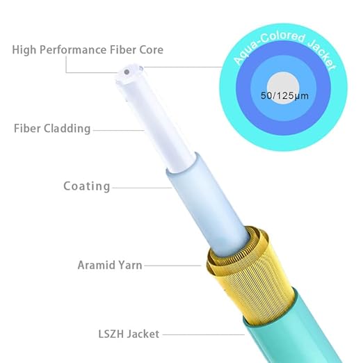 20m OM3 LC to LC, Options 7in~500ft, Fiber Optic Cables Duplex, 50/125μm 40G - Image 4