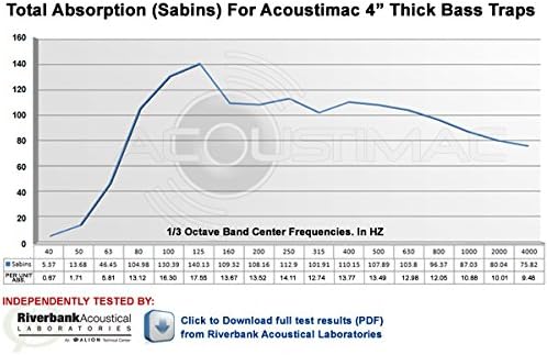 Acoustimac Low Frequency Bass Trap DMD 4' x 2' x 4" STONE CORNER - Image 2