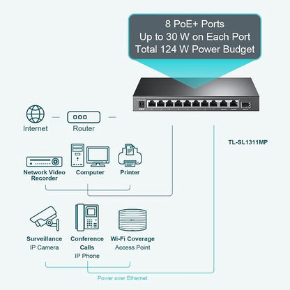 TP-Link TL-SL1311MP 8 Port 10/100Mbps Fast Ethernet PoE Switch 8 PoE+ Ports 124W - Image 3