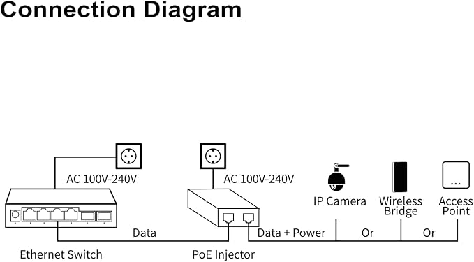 10G POE++ Injector, IEEE802.3af/at/bt 90W, Converts a Non-PoE Port to A PoE++ - Image 3