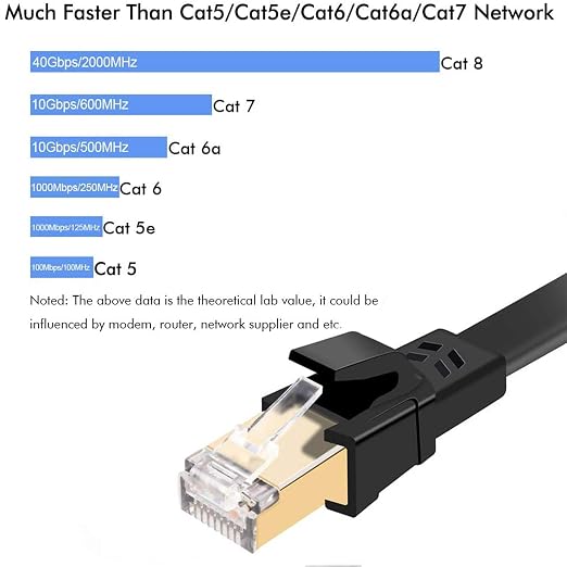 Jadaol Cat 8 Ethernet Cable 1.5ft, 40Gbps 2000MHz Flat RJ45 S/FTP LAN Patch - Image 3
