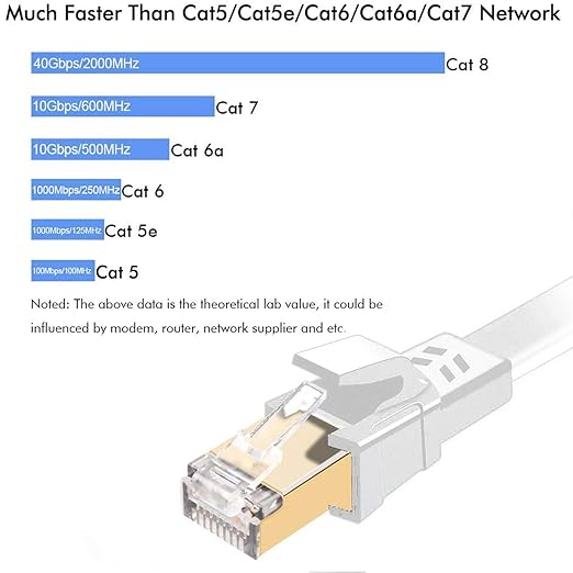 Jadaol Cat 8 Ethernet Cable 3 ft, 40Gbps 2000MHz Flat RJ45 S/FTP LAN Patch Cable - Image 3
