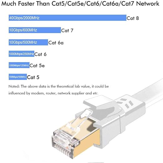 Jadaol Cat 8 Ethernet Cable 20 ft, 40Gbps 2000MHz Flat RJ45 S/FTP LAN Patch - Image 3