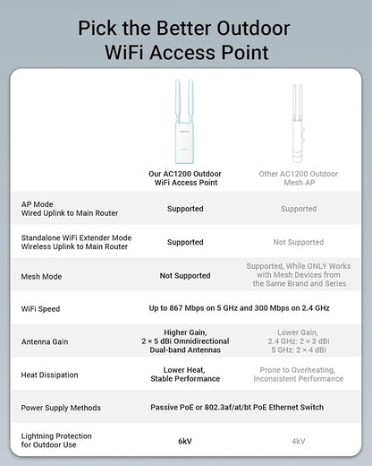BrosTrend AC1200 Outdoor Access Point Long Range, IP65 Weatherproof Gigabit - Image 6
