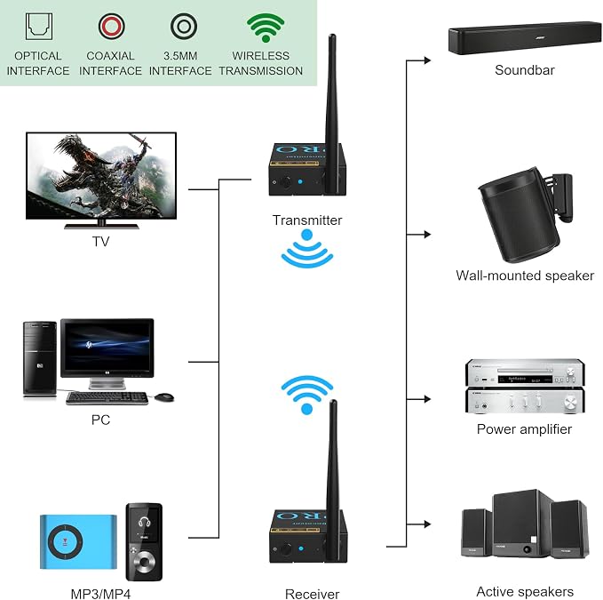 1Mii 2.4GHz Wireless Audio Transmitter and Receiver, HiFi Audio, 20ms Low - Image 5
