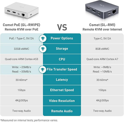 GL.iNet Comet PoE Remote KVM Control Over Internet - Image 6