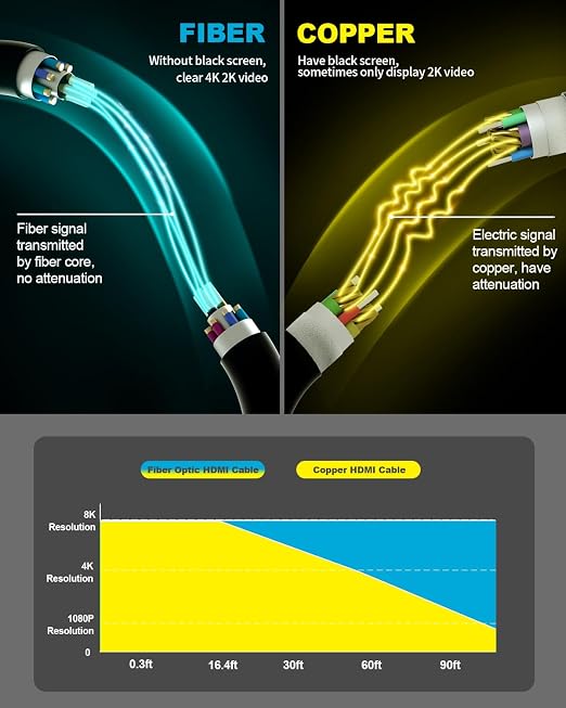 4K HDMI Cable 250 ft，Fiber Optic HDMI Cord, Ultra High Speed Uni-Directional - Image 6