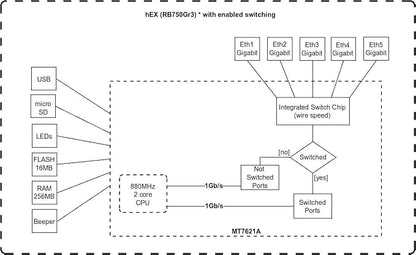 Mikrotik hEX RB750Gr3 5-port Ethernet Gigabit Router - Image 2