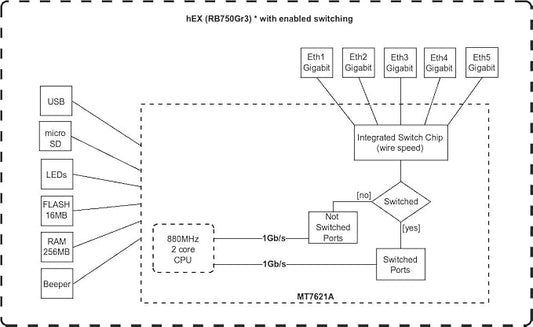 Mikrotik hEX RB750Gr3 5-port Ethernet Gigabit Router - Image 2