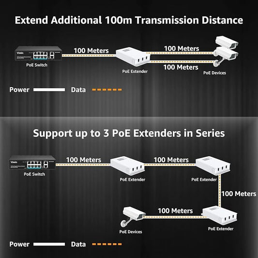 VIMIN 2-Port Outdoor PoE Gigabit Extender, 1 in 2 Out PoE Repeater - Image 2