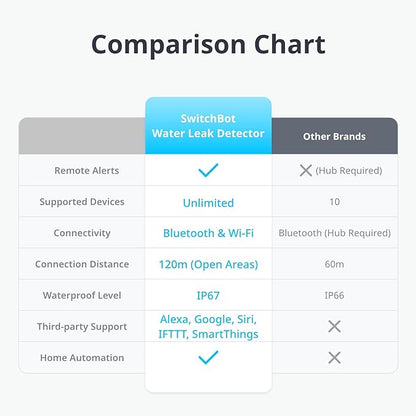 SwitchBot WiFi Water Sensor, Smart Water Leak Detector, 100dB Adjustable Alerts - Image 2