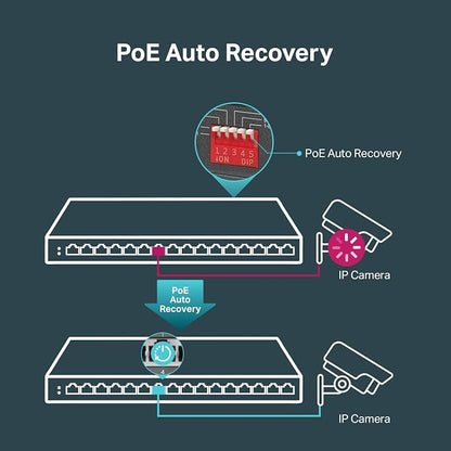 TP-Link TL-SG116P | 16 Port Gigabit PoE Switch | 16 PoE+ Ports @120W | Plug & - Image 3