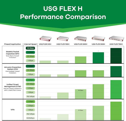 Zyxel USGFLEX500H Cyber Security Firewall | 10 Gbps, IPS Anti-Malware | - Image 5