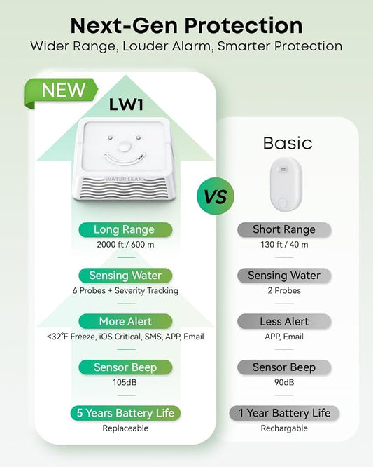 MOCREO LW1 Long Range Water Leak Detector, 105dB Adjustable Alarm, IP67 - Image 2