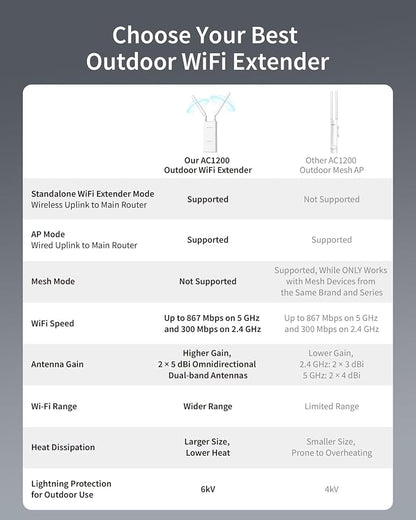 BrosTrend AC1200 Outdoor WiFi Extender Long Range, Dual Band 5GHz + 2.4GHz - Image 4