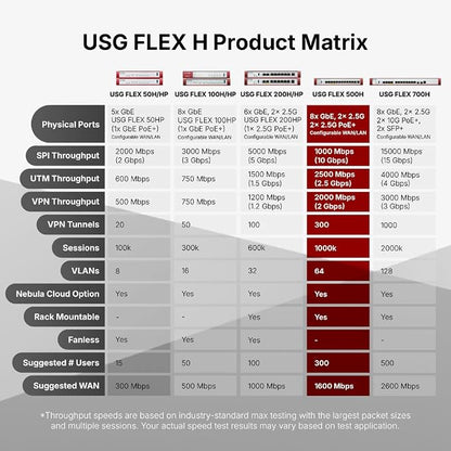 Zyxel USGFLEX500H Cyber Security Firewall | 10 Gbps, IPS Anti-Malware | Nebula - Image 4