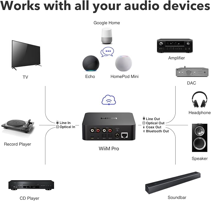 WiiM Pro AirPlay 2 Receiver, Google Cast Audio, WiFi Multiroom Streamer - Image 7