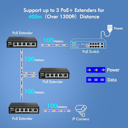 YuanLey 5 Port PoE Extender Gigabit - Image 4