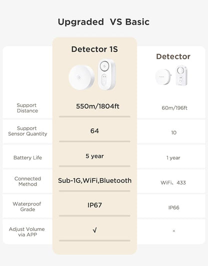 GoveeLife WiFi Water Leak Detector - Image 4