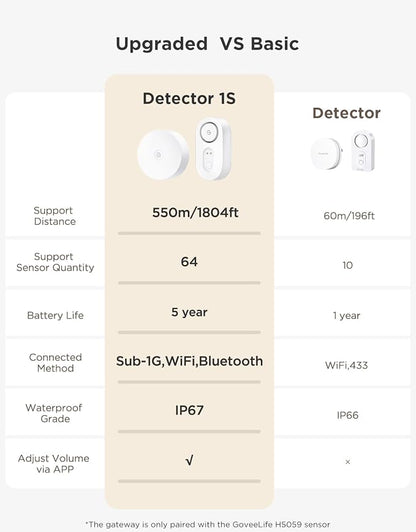GoveeLife Upgraded Smart Water Leak Detector 1s - Image 4