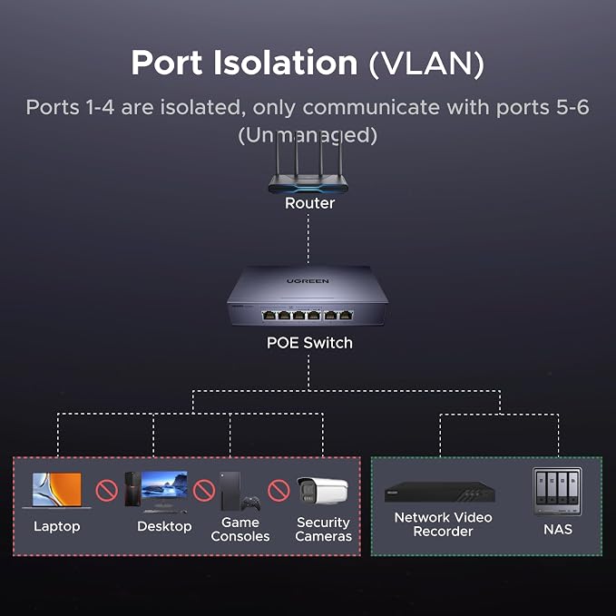 UGREEN Ethernet Switch, 6 Port PoE Switch, 4 PoE+@60W and 2 Gigabit Uplink - Image 7