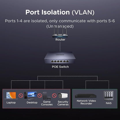 UGREEN Ethernet Switch, 6 Port PoE Switch, 4 PoE+@60W and 2 Gigabit Uplink - Image 7
