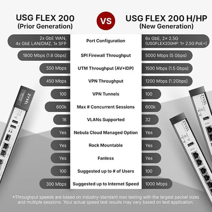 Zyxel USGFLEX200HP Cyber Security Firewall | 6.5 Gbps, IPS Anti-Malware | - Image 6