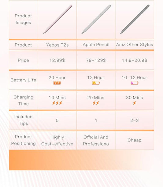 Stylus Pen for Apple iPad 6-11th Generation, 3X Battery Life, USB-C Fast - Image 2