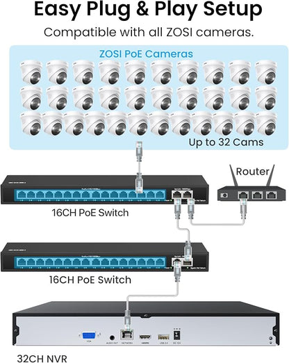 ZOSI 32 Channel 4K PoE Security Camera System, 32 x 4K Spotlight Outdoor Indoor - Image 6
