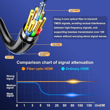 Fiber Optic hdmi Cable 100 ft, 18Gbps 4k Ultra high Speed Support 4K@60Hz HDR10 - Image 3