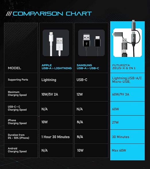Futurizta Tech Zeus-X 6 in 1 Universal Multi Cable Fast Charging 60W Laptop PD - Image 7