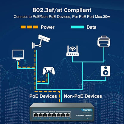 YuanLey 8 Port Gigabit PoE Switch, 8 PoE+ Ports 1000Mbps, 120W 802.3af/at - Image 3