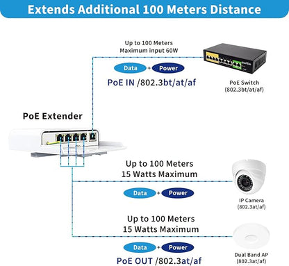 Outdoor 5 Port PoE Switch/Extender/Booster, 60W 48V 10/100/1000M POE - Image 2
