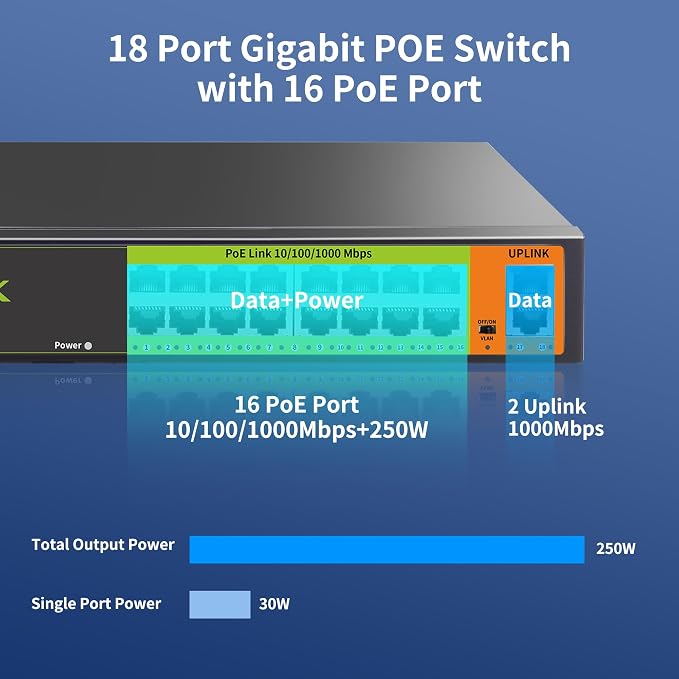 18 Ports PoE Switch, 16 Gigabit PoE+Switch - Image 3