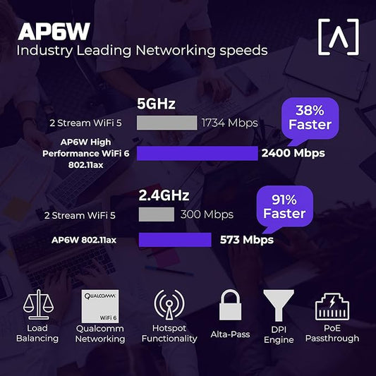 Alta Labs AP6W Wall Mounted PoE Pass Through WiFi 6 Access Point | Seamless - Image 2