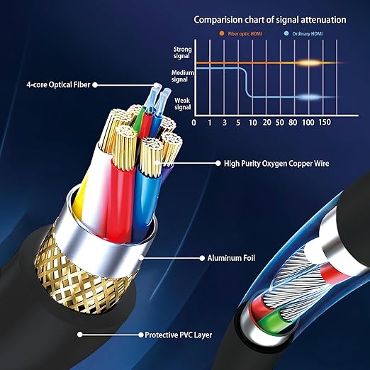 8K Fiber Optic HDMI Cable 100FT, Long Active HDMI 2.1 Cable 48Gbps Ultra High - Image 3