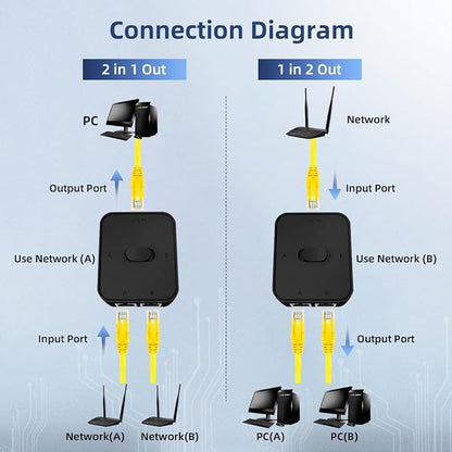 Binardat Gigabit Network Switcher, Passive Ethernet Selector, in/Out to A or B - Image 5