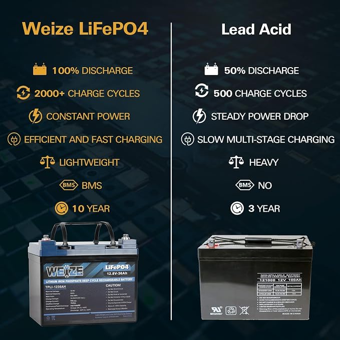 WEIZE 12V 36Ah LiFePO4 Lithium Battery, Grade A Cells Built in BMS Low - Image 4