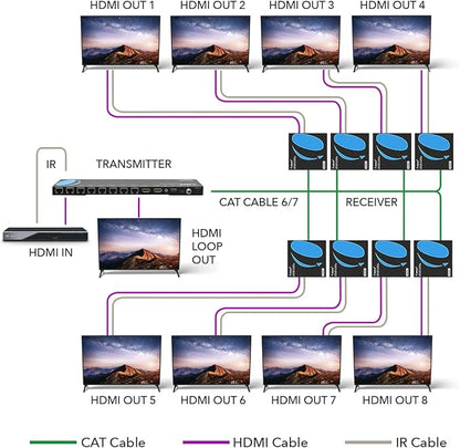 OREI 4K 1x8 HDMI Extender Splitter Multiple Over CAT 6/7 Cable - Image 2