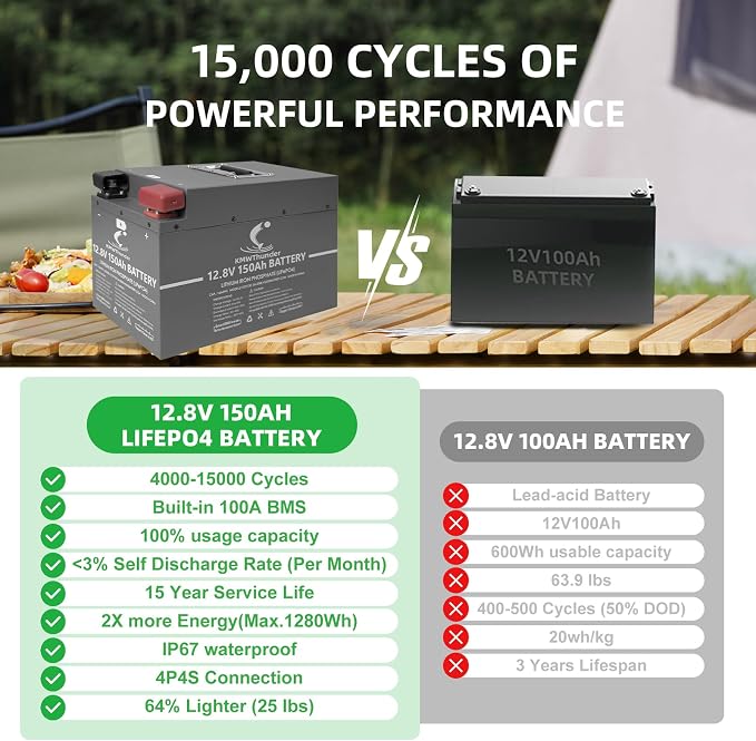 12V 150Ah LiFePO4 Lithium Battery, Built-in Smart BMS, Low-Temp Protection Up - Image 4