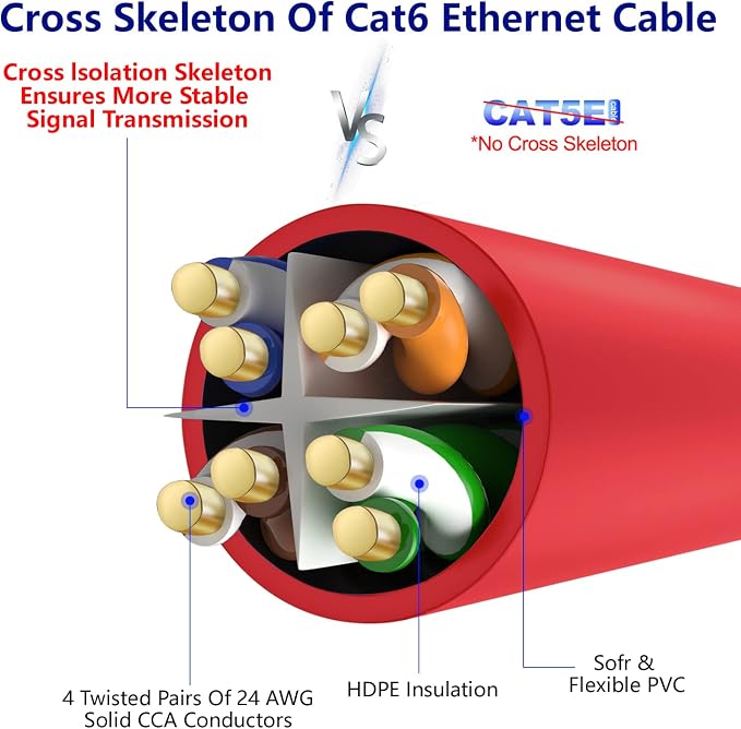 Adoreen Cat 6 Ethernet Cable 75 Ft-Red, Outdoor & Indoor Snagless Long Round - Image 4