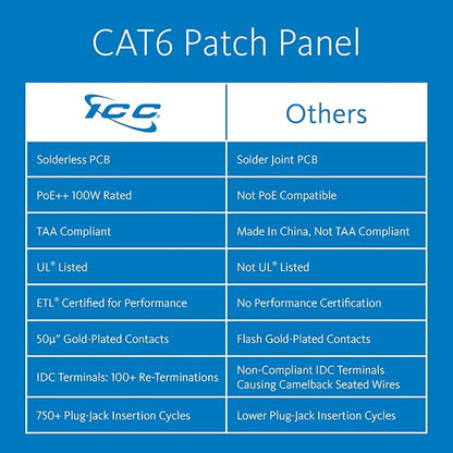 ICC CAT6 Patch Panel, UL Listed & PoE++ Rated Gigabit Applications, Rackmount - Image 2