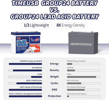 12V 100Ah Group24 Mini LiFePO4 Battery 2 Packs, Grade A Battery Cells, - Image 4