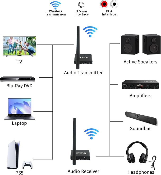 5.8GHz Wireless Audio Transmitter Receiver, 164Ft/50M Long Range 18ms Low - Image 4